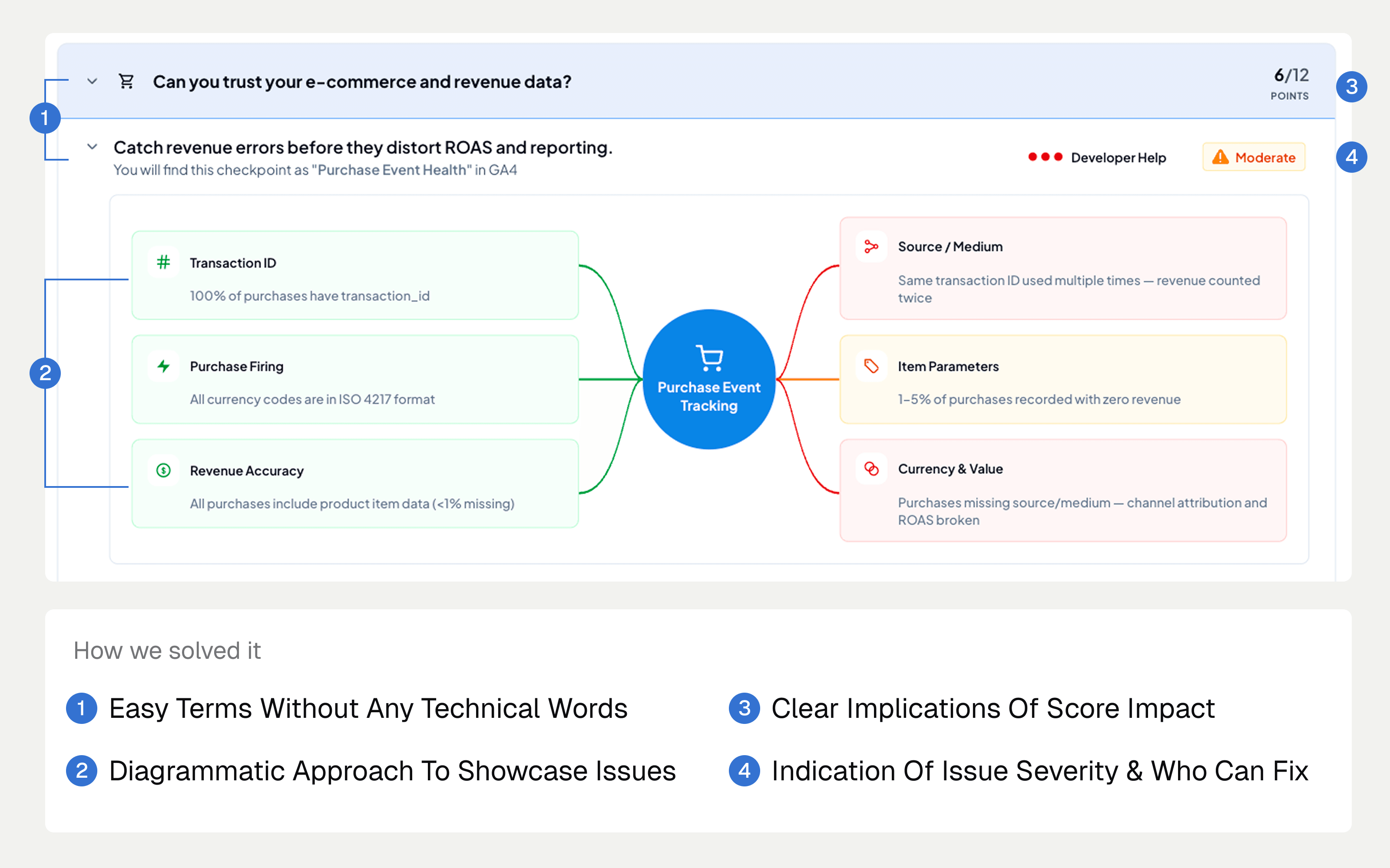One checkpoint in the redesigned report: plain words first, the break drawn, and who should fix it