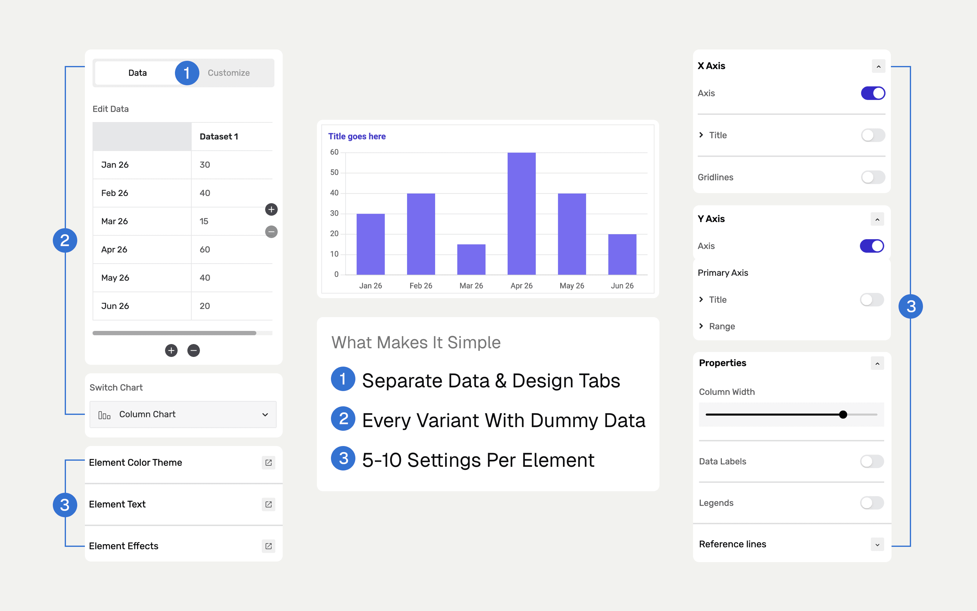 The element system, annotated: separate data and design tabs, dummy data in every variant, and five to ten settings per element