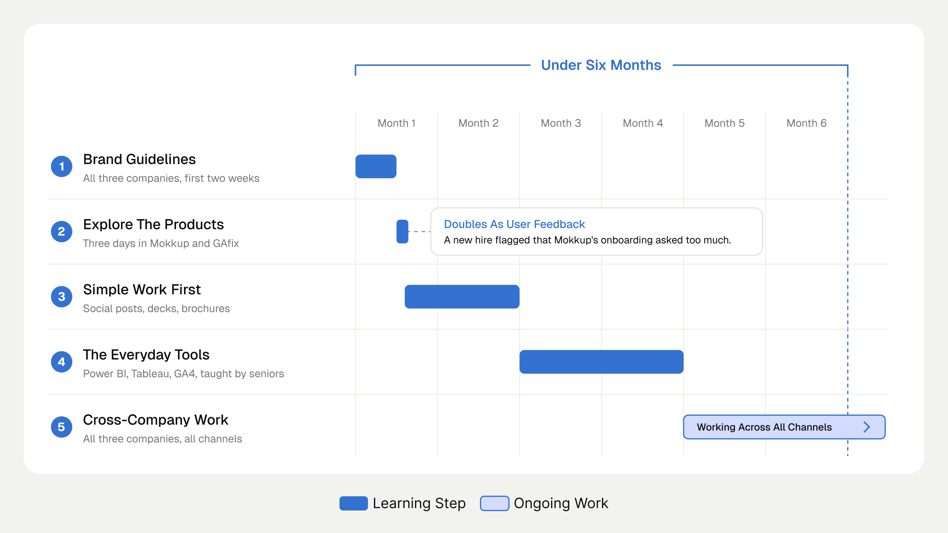 The learning path: brand guidelines, product exploration, simple work, BI tools and cross-company work