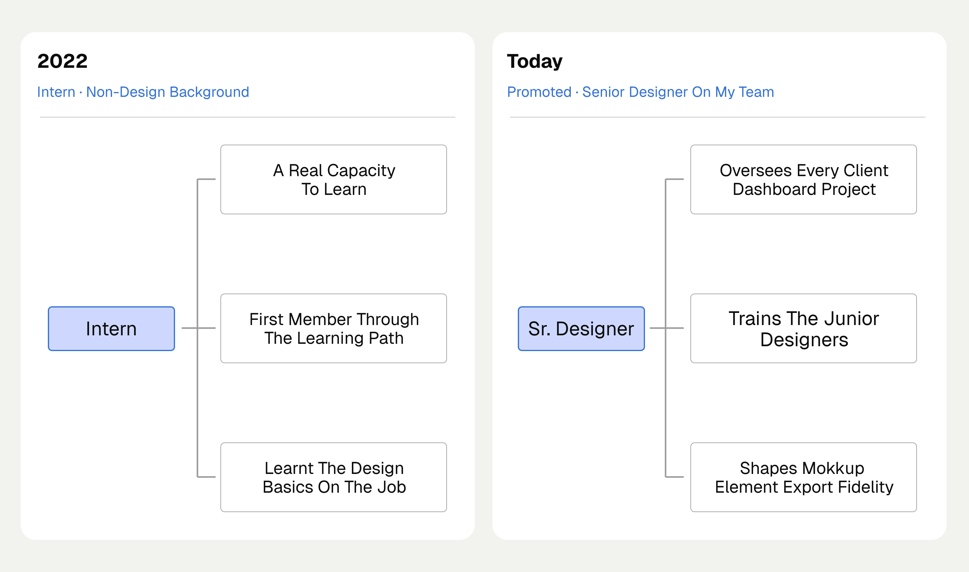 2022: intern from a non-design background → Today: senior designer who oversees client design work, trains juniors and shapes Mokkup's export fidelity